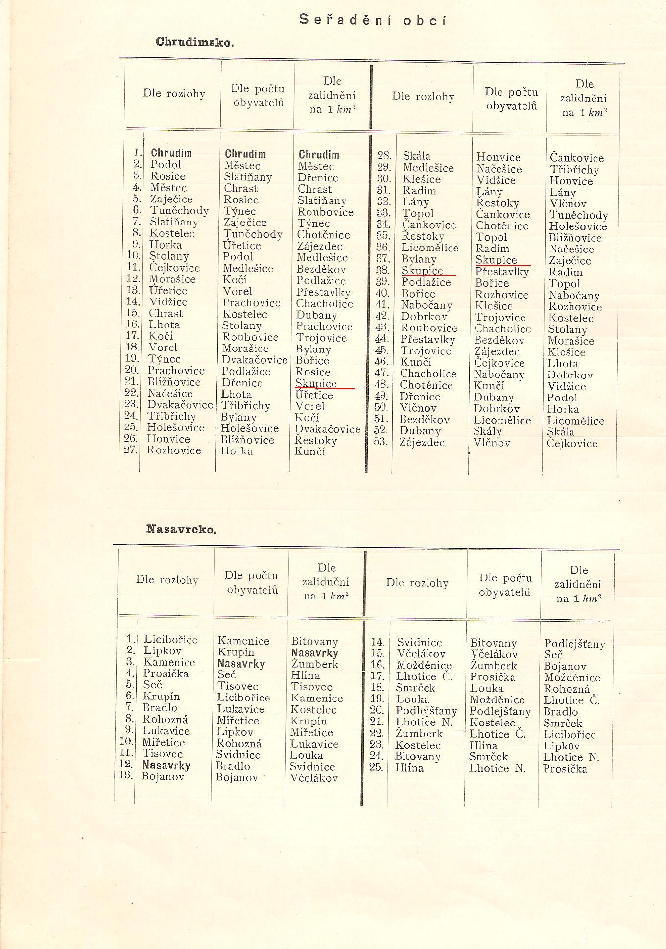 seřazení obcí 1900
